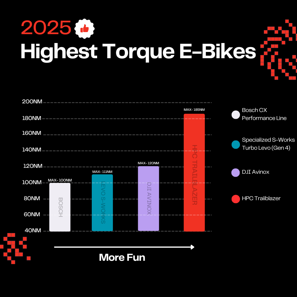 The Highest Torque Mid Drive Motor Systems: Why the HPC Trailblazer Dominates